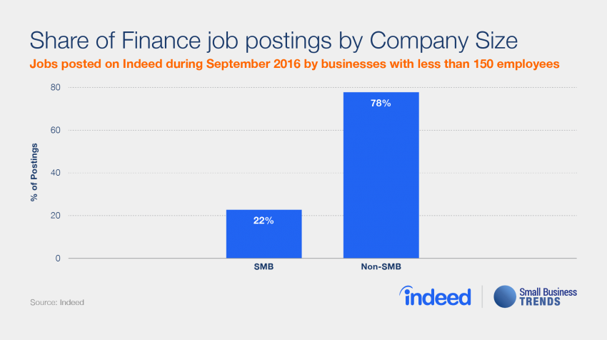 Small Businesses Unlikely to Hire for Finance Professionals