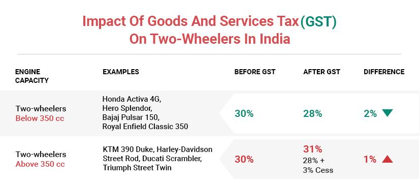 gst slabs and impact on two wheeler prices