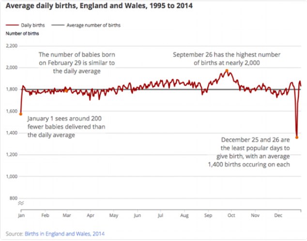 According to statistics between 1995 and 2014, September 26 is the most popular day to give birth with an average of 2,000 deliveries