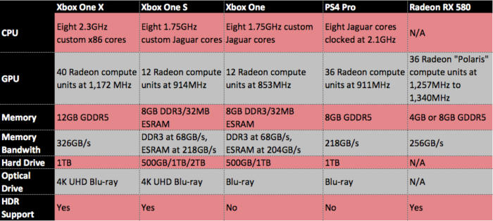 xbox one x comparison spec chart