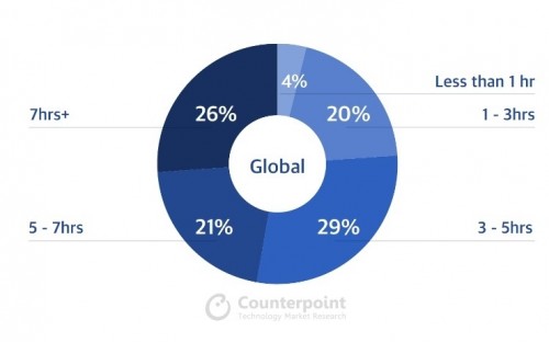 One of four smartphone owners spends more than 7 hours a day on their device