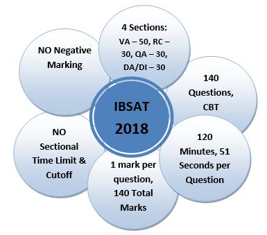 Image result for Two Month Preparation Plan for IBSAT 2018