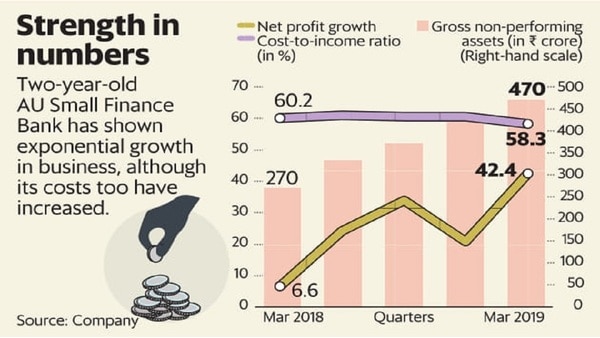 Lending to small borrowers has its own risks and these are not adequately priced in the AU Small Finance Bank stock. (Naveen Kumar Saini/Mint)